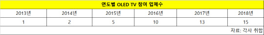 OLED TV ޼忡   LG